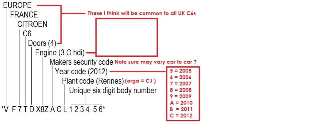 Darmowy dekoder VIN Citroen - Sprawdź wyposażenie