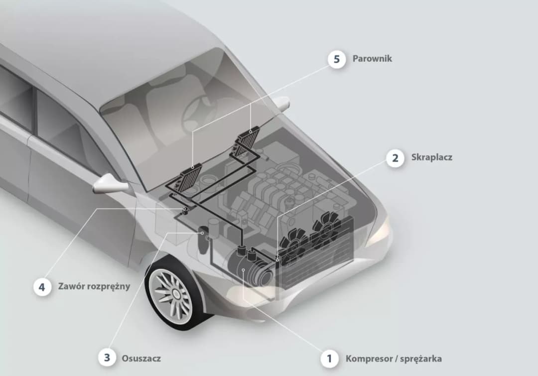 Jak działa sprzęgło kompresora klimatyzacji w samochodzie - zasada działania