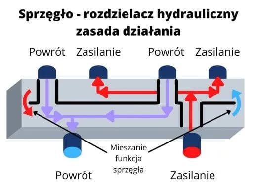 Sprzęgło hydrauliczne w ogrzewaniu - elementy i zasada działania