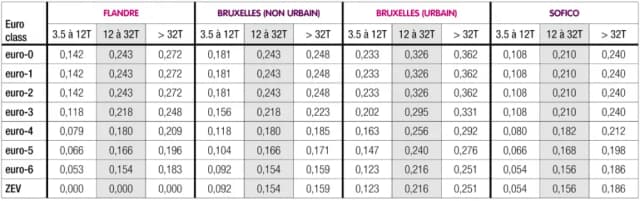 Belgia opłaty drogowe dla ciężarówek - Czy autostrady w Belgii są płatne?