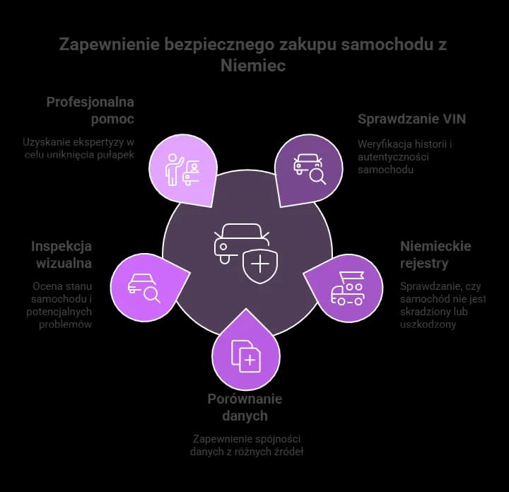 Sprawdź darmowe VIN i historię auta z Niemiec