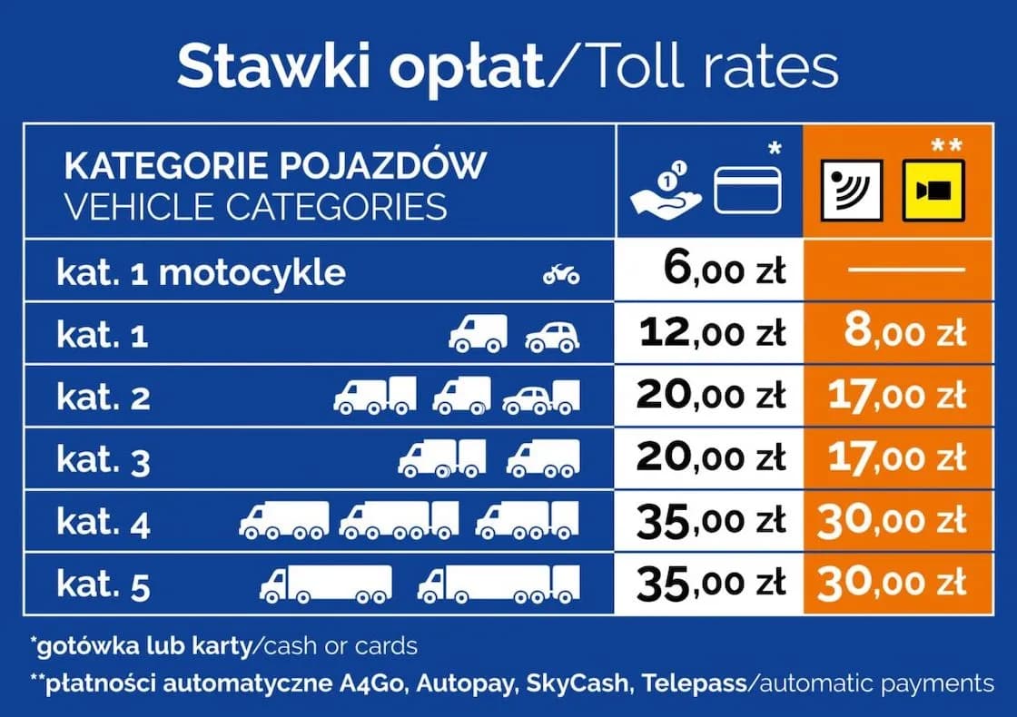 Opłaty za przejazd autostradą: odcinki płatne na A4